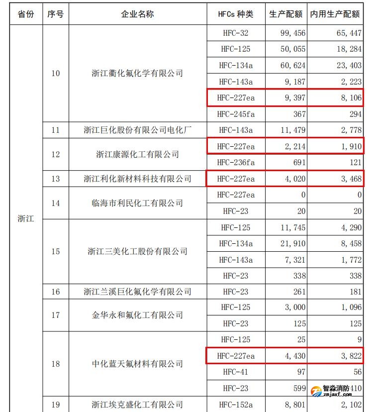 2026 年度氫氟碳化物生產配額核
